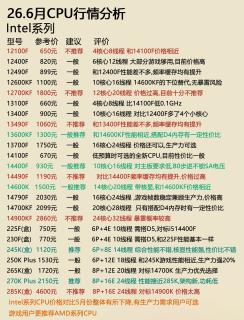 6月CPU选购行情｜游戏/生产力按需抄作业