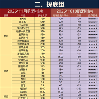 2026年618酒价螺旋下跌实录：几十款主流嫡系酒价格轨迹对比！