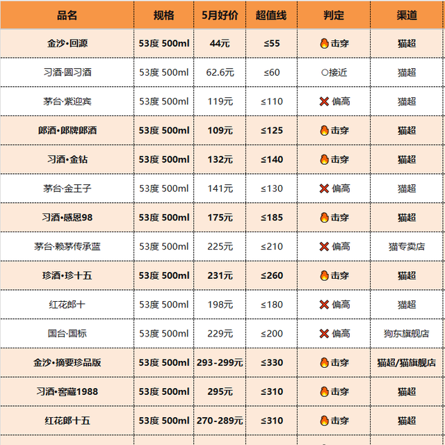 从红运郎到郎牌郎酒，5月酱香白酒阵营全线重新定价