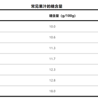 鲜榨果汁=糖水？你花高价喝的可能是营养陷阱