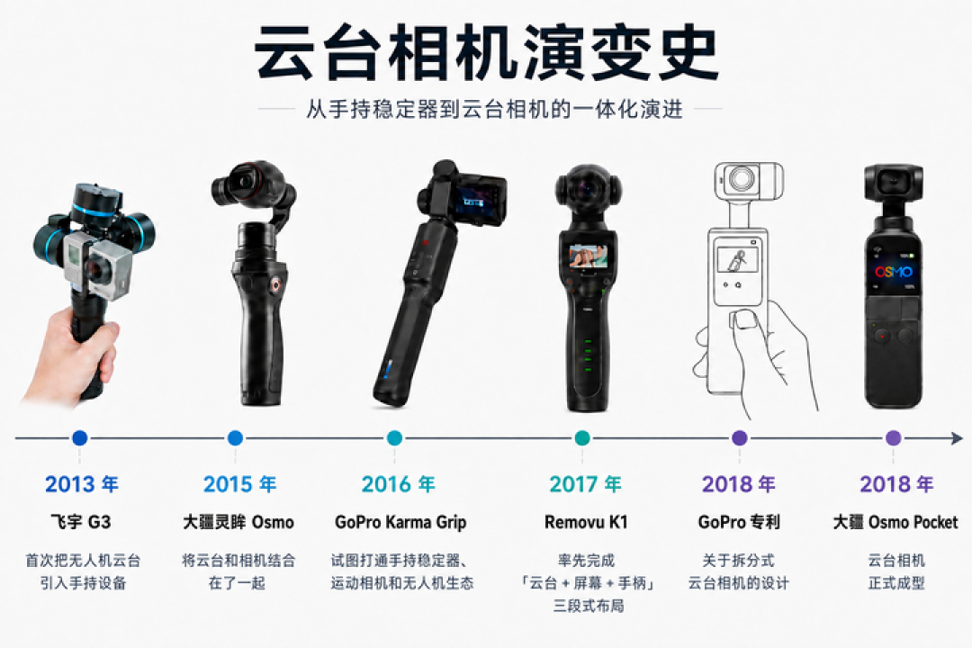 云台相机 2026 大乱斗,它到底怎么来的,又去往哪里?|硬哲学
