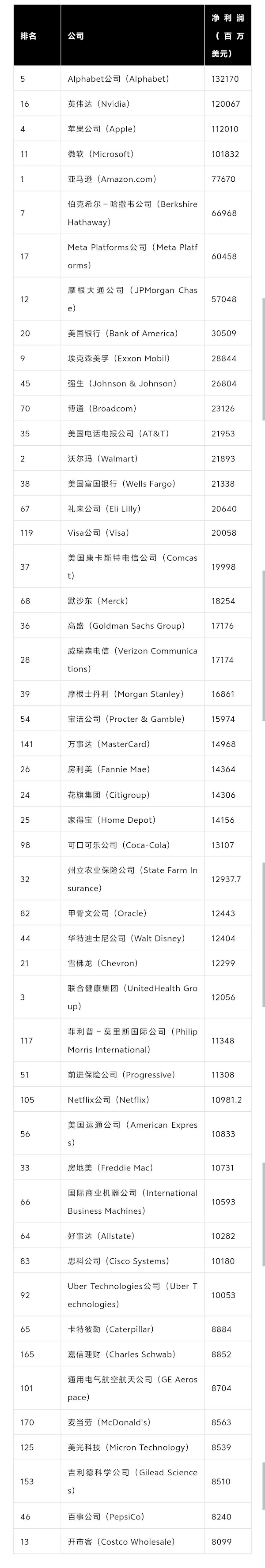 《财富》美国500强榜单揭晓:亚马逊登顶终结沃尔玛13年榜首纪录