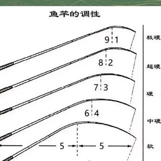 新手第一根鱼竿别乱买！28调才是野钓真香选择