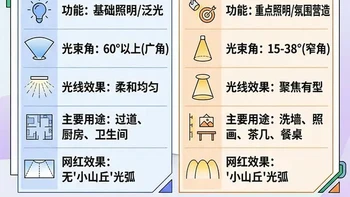筒灯vs射灯别乱装！无主灯避坑全攻略💡