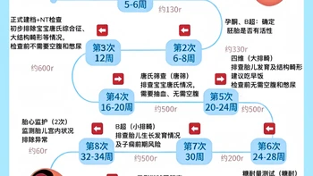 产检时间表+刚需待产包！新手妈妈看过来