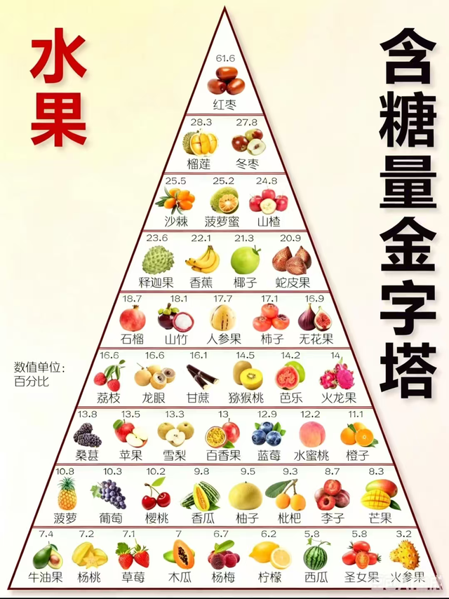 控糖必看｜水果含糖金字塔分级✨
