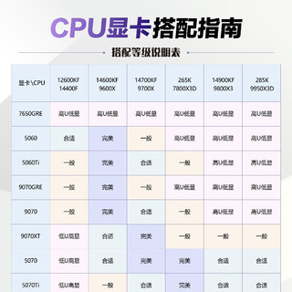 装机避坑干货｜CPU+显卡搭配对照表，新手直接抄作业