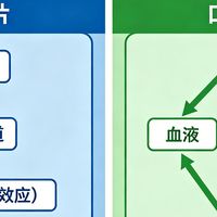 西地那非口崩片和普通片区别？不用喝水舌下即溶起效快