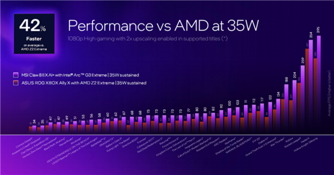 Intel锐炫G3杀入掌机:压轴出场 真王炸!AMD危险了