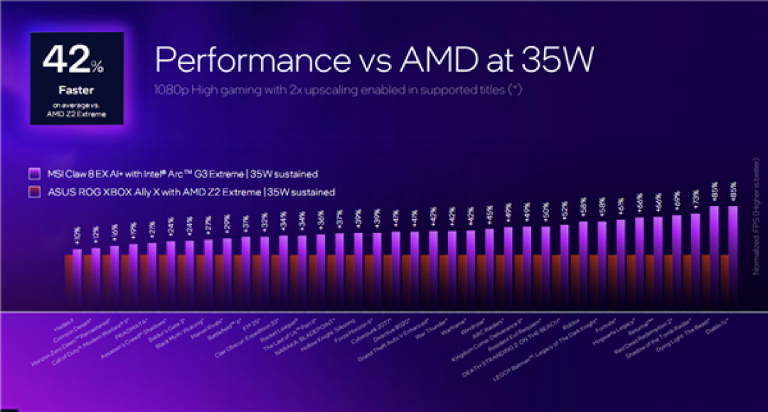 Intel锐炫G3杀入掌机:压轴出场 真王炸!AMD危险了