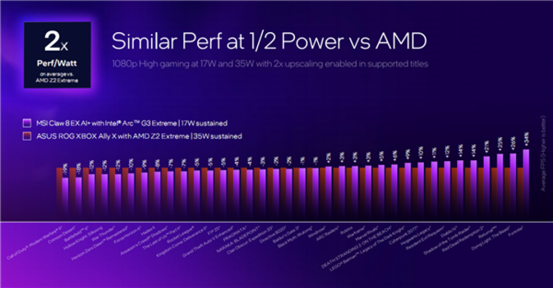 Intel锐炫G3杀入掌机:压轴出场 真王炸!AMD危险了