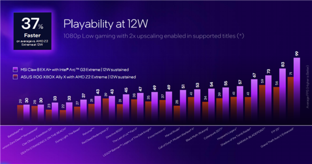 Intel锐炫G3杀入掌机:压轴出场 真王炸!AMD危险了
