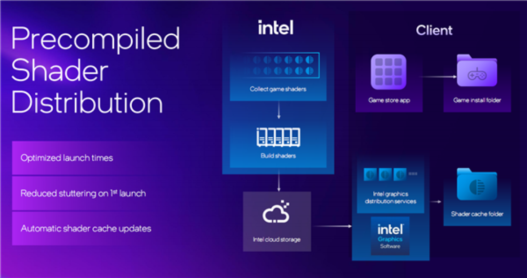 Intel锐炫G3杀入掌机:压轴出场 真王炸!AMD危险了