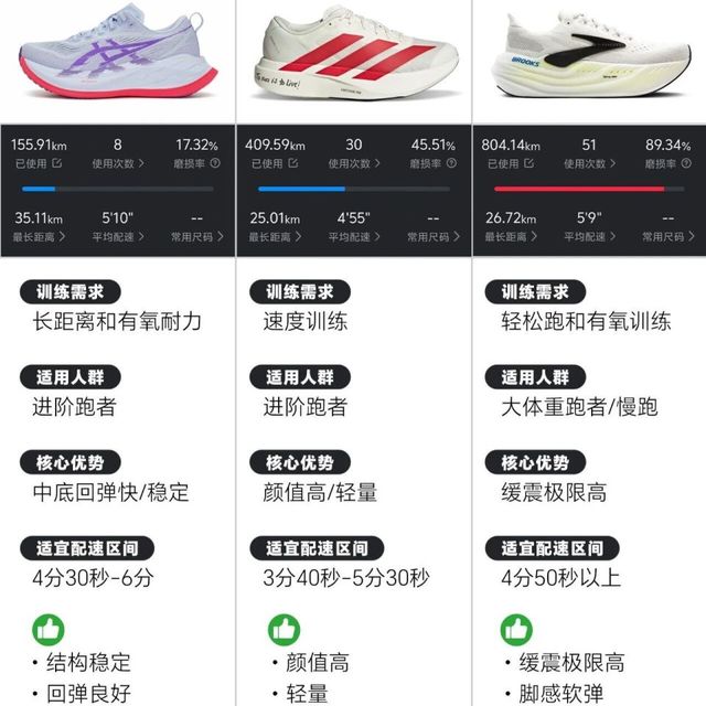 三款顶流超训鞋深度拆解：谁才是你的膝盖守护神？