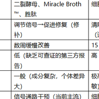 谷雨逆时针次抛深度 8小时衰老细胞-64.08%、ATP能量+111.9%