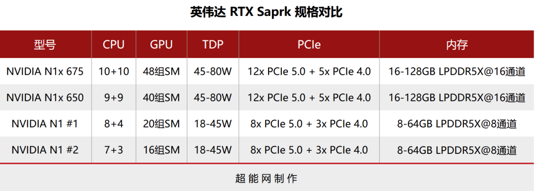 Computex 2026:英伟达发布RTX Spark,宣告进军消费级PC处理器市场