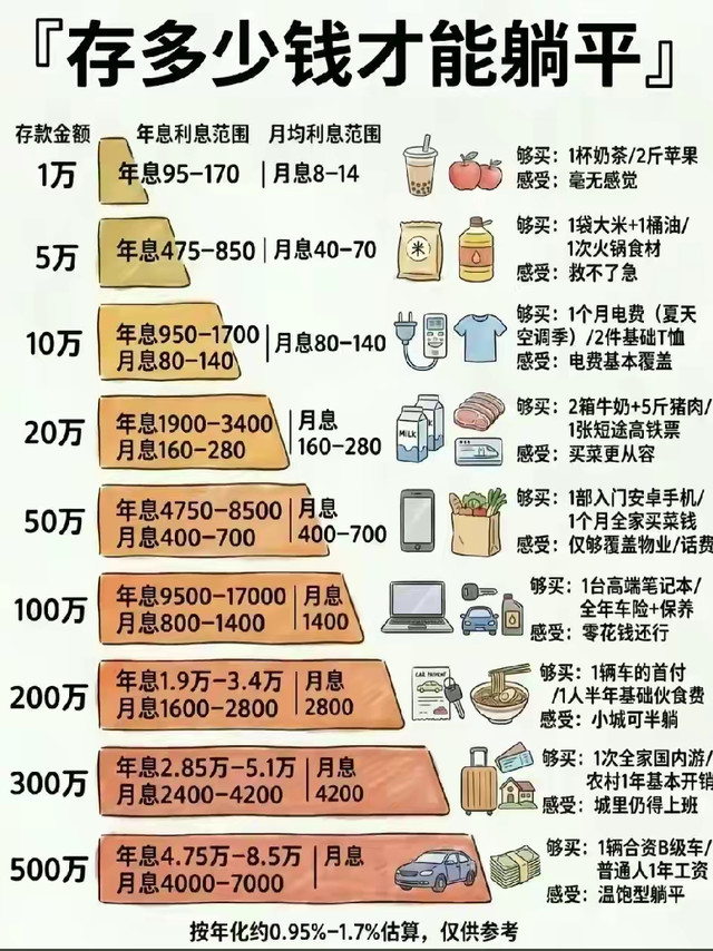 多少存款能靠利息躺平？