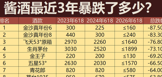 酱酒暴跌3年后，今年618哪些酱香酒真的跌出了性价比？