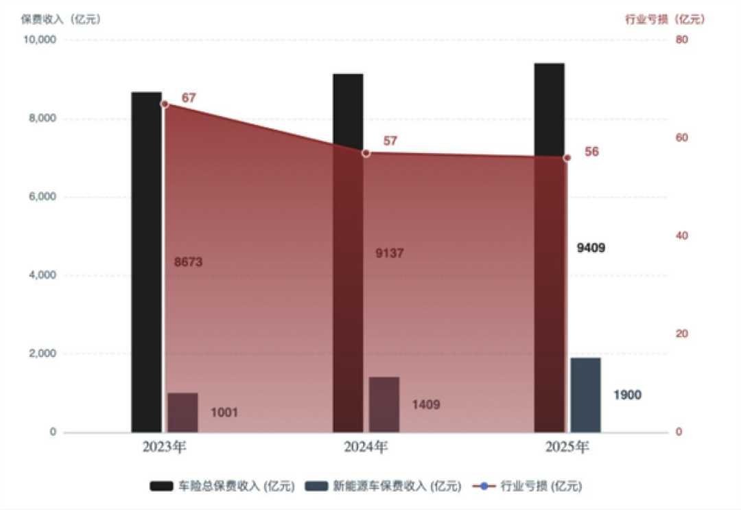省下的油钱全交了保费!新能源车险一年亏56亿:143个车系赔穿