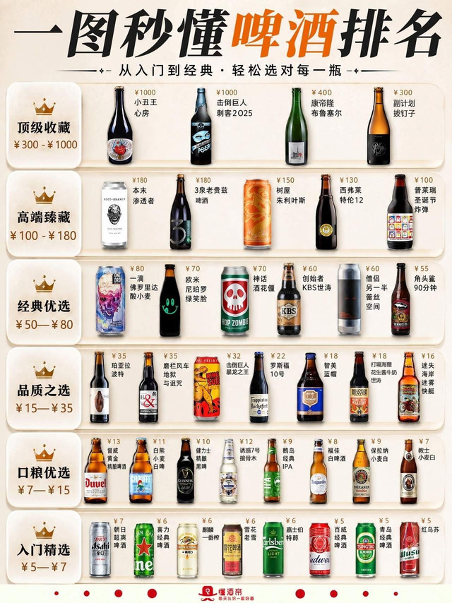 📊啤酒分级榜单全解析（按价位&品鉴等级划分）