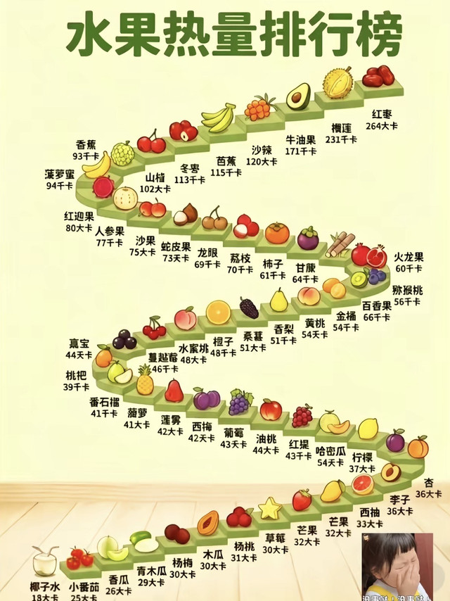 减脂必存✅水果热量排行榜｜1千卡=1大卡