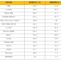 三合一冲锋衣怎么选？骆驼、哥伦比亚、伯希和实测对比，防水保暖不踩雷
