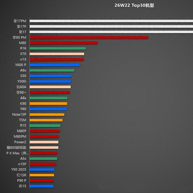 国内手机畅享榜TOP30：OPPO Reno16排名第六，第一名意料之中