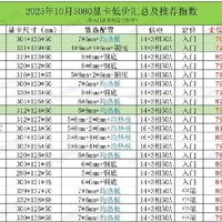 显卡党别乱冲！RTX 5080/5070Ti低价汇总来了