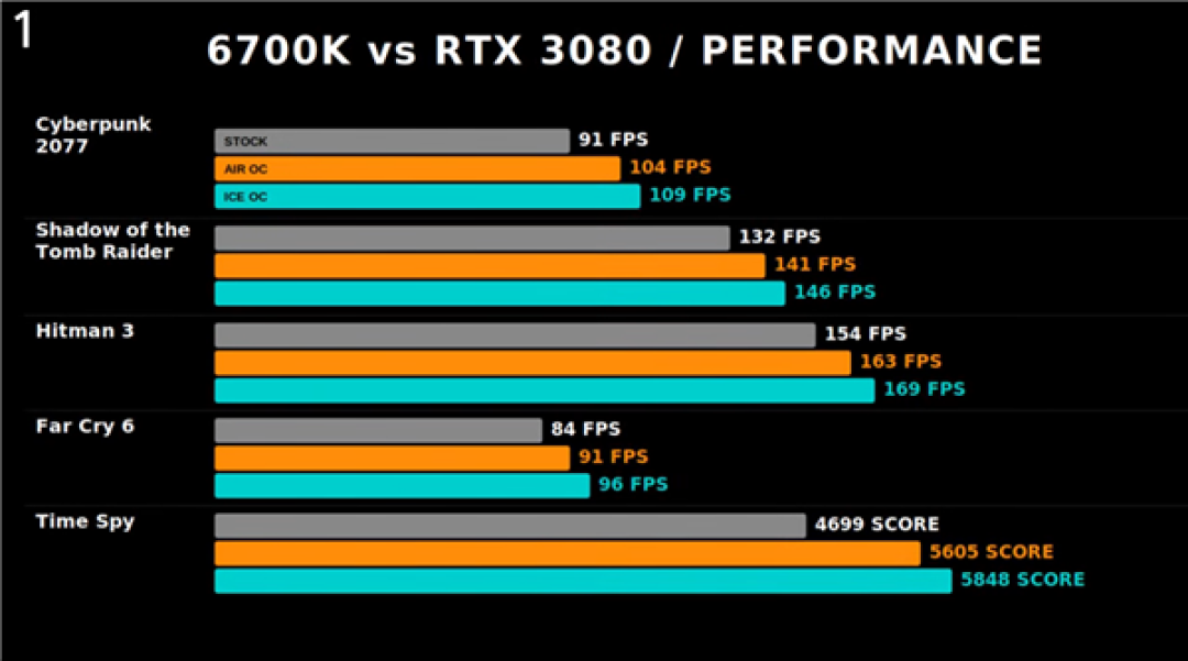 冰箱液冷1.7V硬超i7-6700K！十年老U拼尽全力也喂不饱RTX 3080