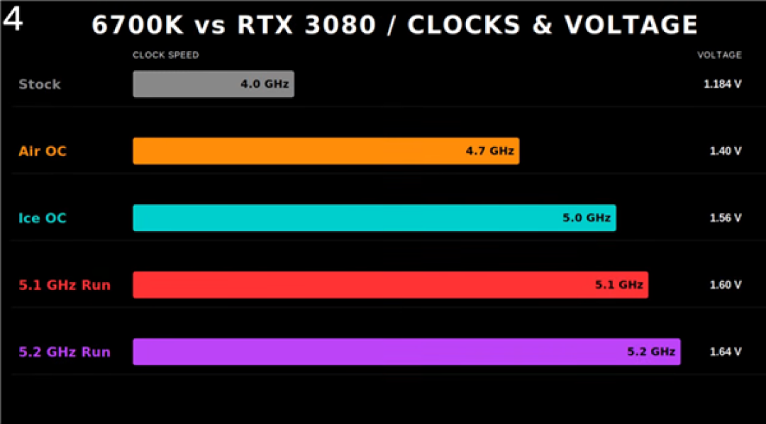 冰箱液冷1.7V硬超i7-6700K！十年老U拼尽全力也喂不饱RTX 3080