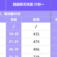 带病投保太难?复星联合超越保无忧版测评,长期医疗险优选