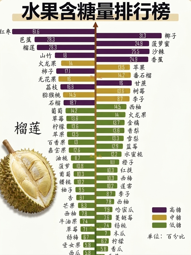  减脂控糖必看！一文读懂108种水果含糖真相 🍇🍉