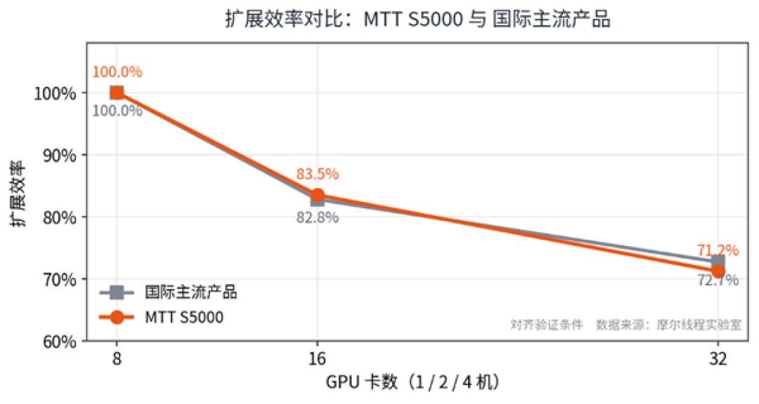 北大5D世界模型登顶斯坦福榜单!全程采用摩尔线程国产GPU训练