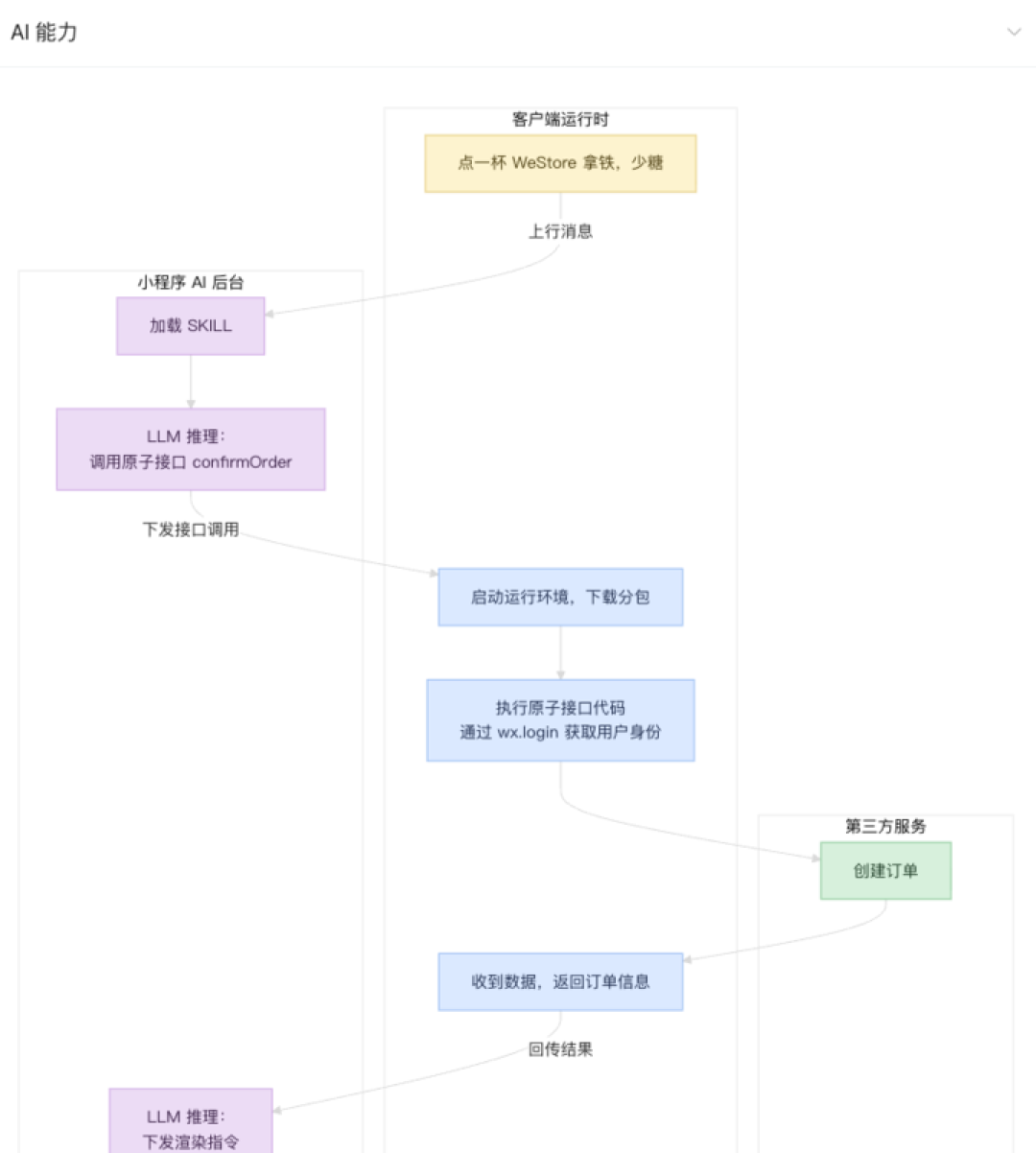 微信发布Skill 文档,数百万小程序,一夜之间变成了 AI 的手和脚