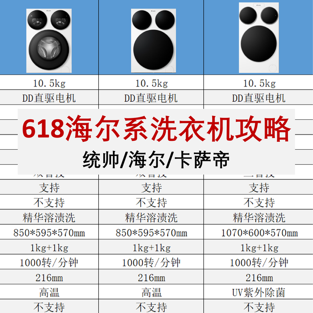 618海尔系滚筒洗衣机选购攻略，一篇看懂统帅/海尔/卡萨帝怎么选