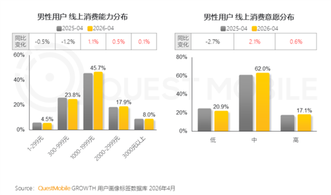 中国男性消费力全面崛起:超7成线上消费破千元