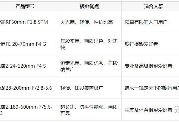 618镜头去哪买？京东数码影音好物国补低至5折选购指南