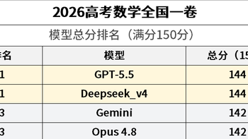 大模型已经开始在高考数学上集体拿高分了