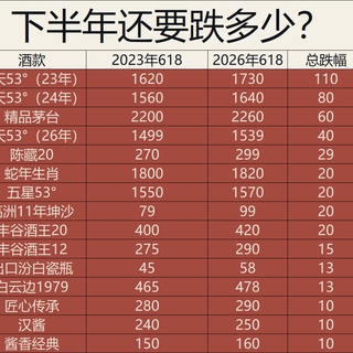 2026年中总结：白酒价格走到哪一步了？下半年是磨底还是继续跌？