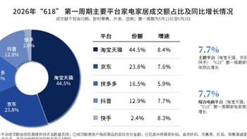 热衷局部改造的年轻人，天猫618买出10个成交翻倍的新品类 