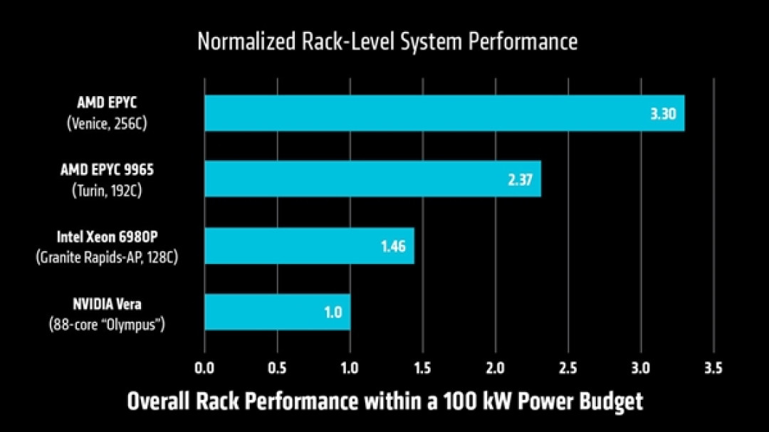 AMD官宣2nm Zen6处理器Venice性能：256核同功耗下2-3倍友商CPU