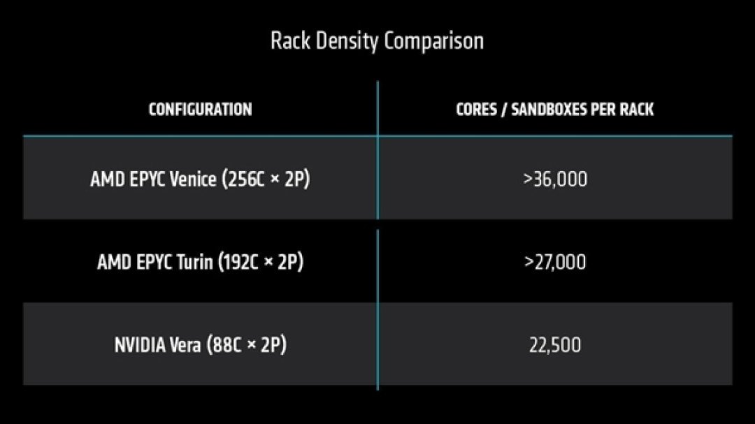 AMD官宣2nm Zen6处理器Venice性能：256核同功耗下2-3倍友商CPU