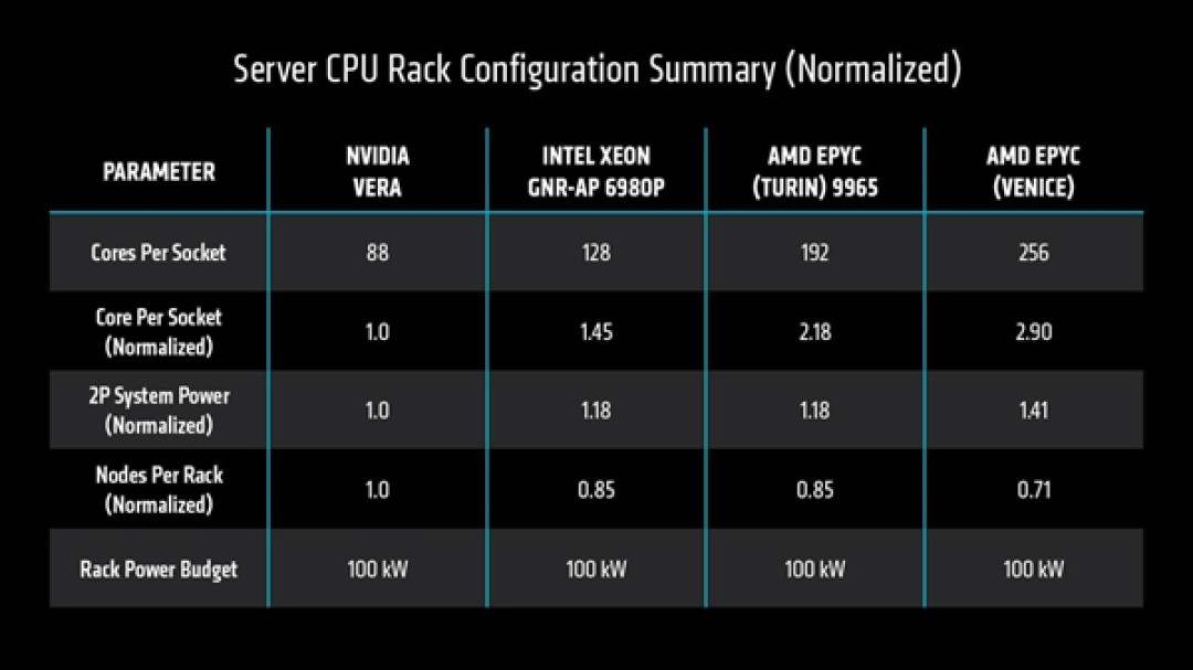 AMD官宣2nm Zen6处理器Venice性能：256核同功耗下2-3倍友商CPU