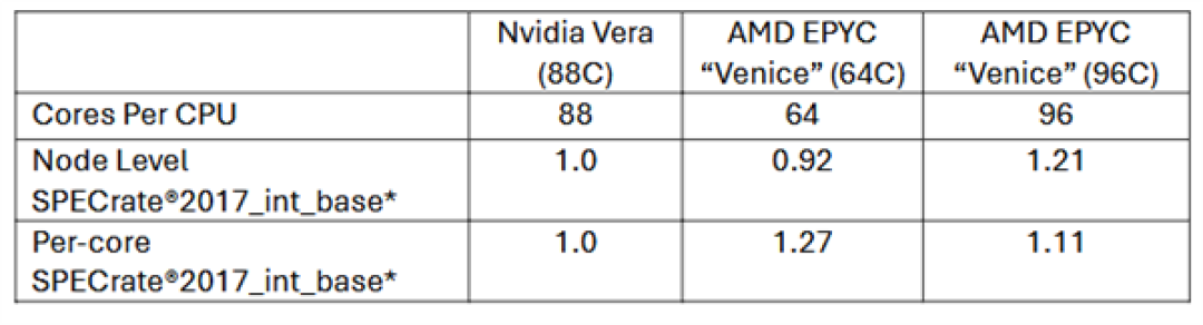 厂商跑分能信多少 NVIDIA挑完测试AMD挑:Venice力压Vera CPU