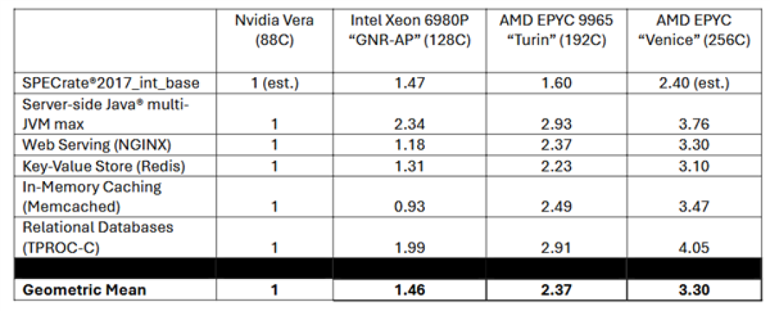 厂商跑分能信多少 NVIDIA挑完测试AMD挑:Venice力压Vera CPU