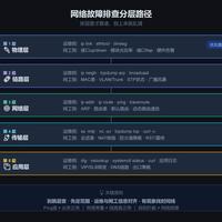 网络一崩就懵？这份分层排障指南让故障无处遁形