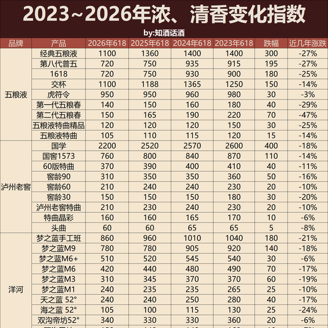 白酒暴跌3年后，今年618哪些浓香、清香酒跌出了性价比？