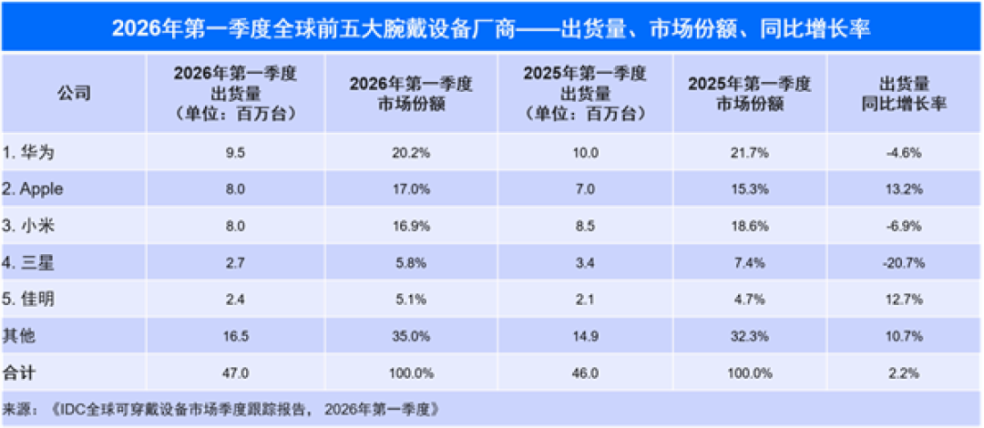 华为穿戴一季度出货量全球第一！小米紧追苹果 反超仅一步之遥