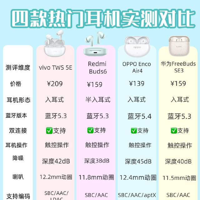四款百元蓝牙耳机实测对比，平价耳机不用盲目乱选