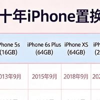 十年五台iPhone，复盘真实的苹果手机使用成本